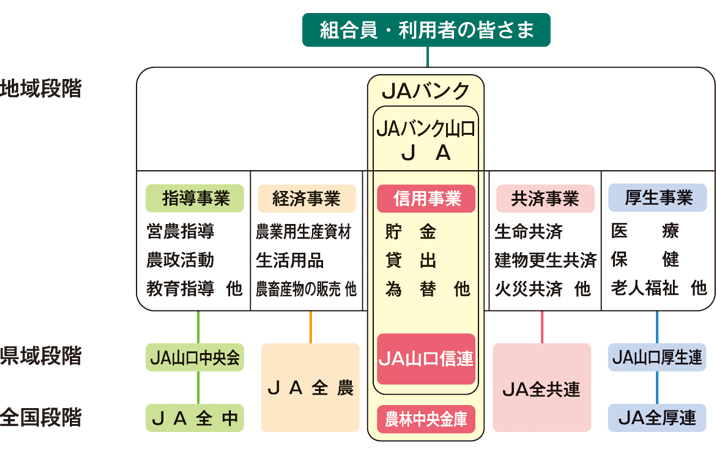 JAグループとは
